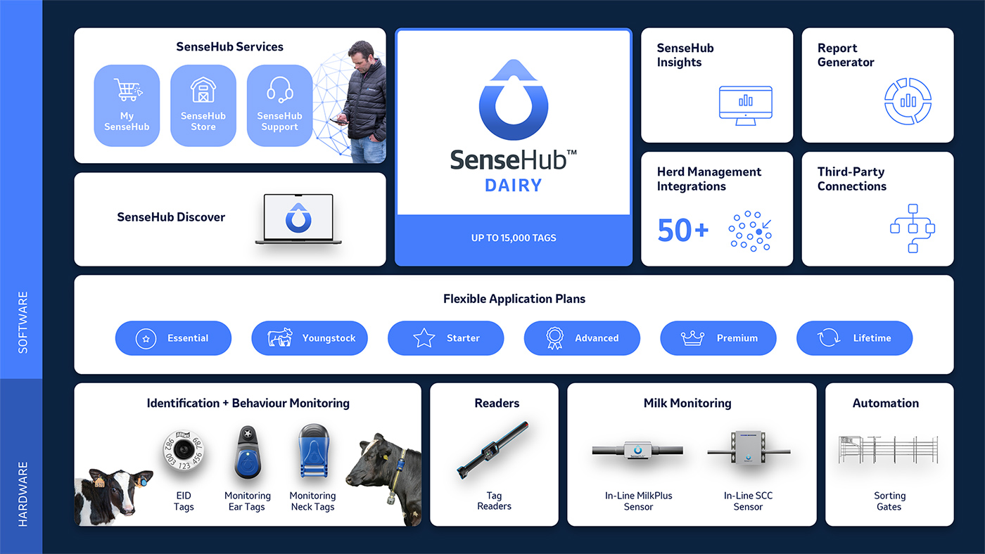 SenseHub Dairy - SenseHub NO